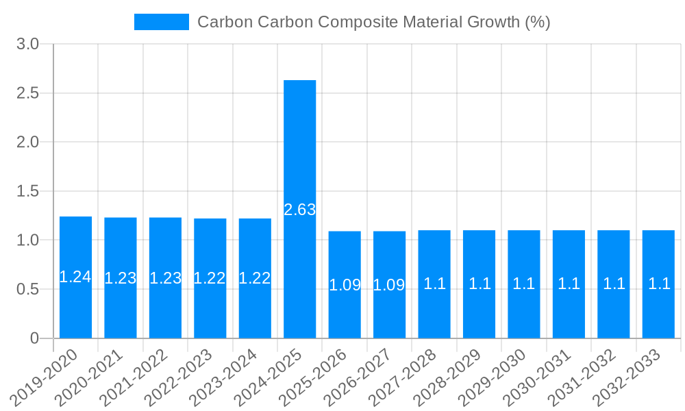 Carbon-Carbon Composite Material Growth