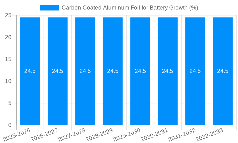 Carbon Coated Aluminum Foil for Battery Growth
