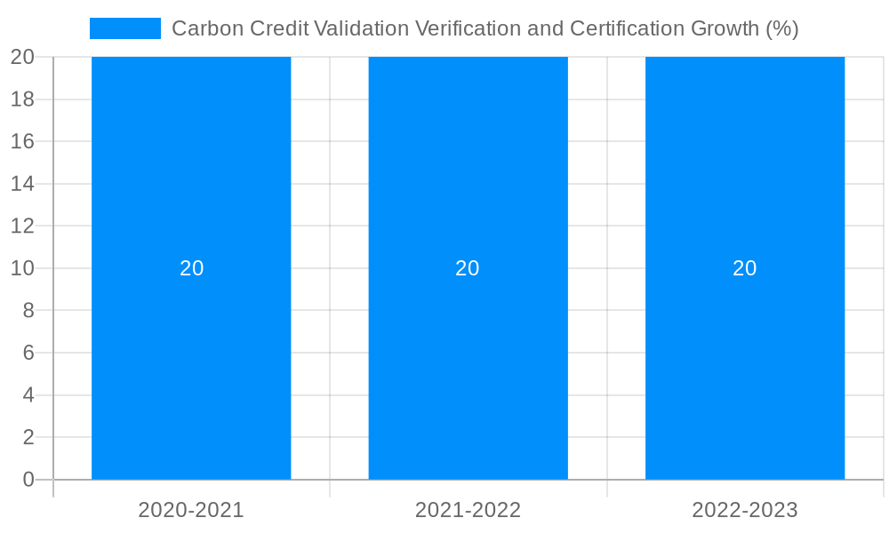Carbon Credit Validation Verification and Certification Growth