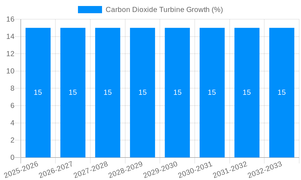 Carbon Dioxide Turbine Growth