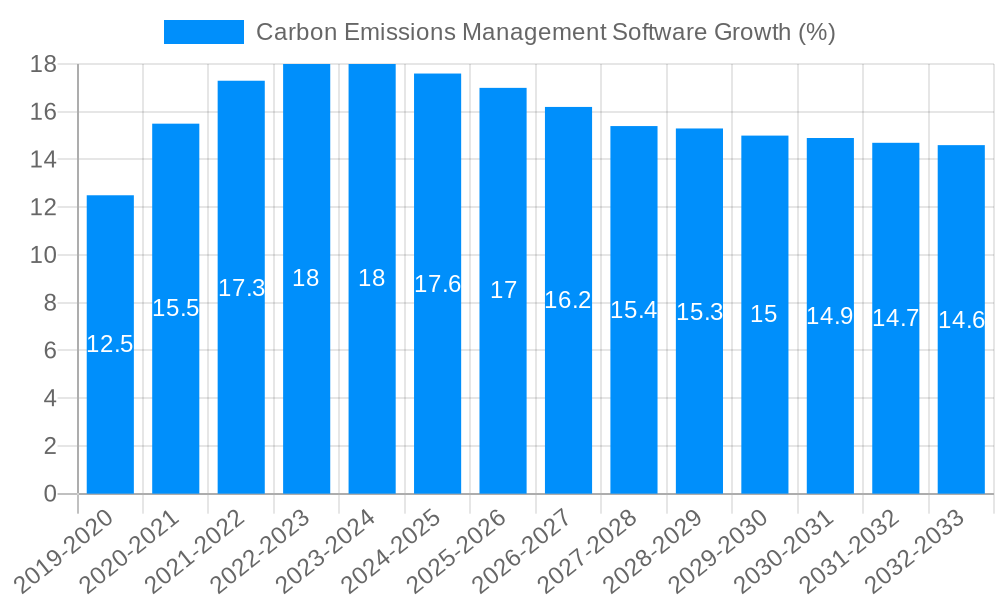 Carbon Emissions Management Software Growth