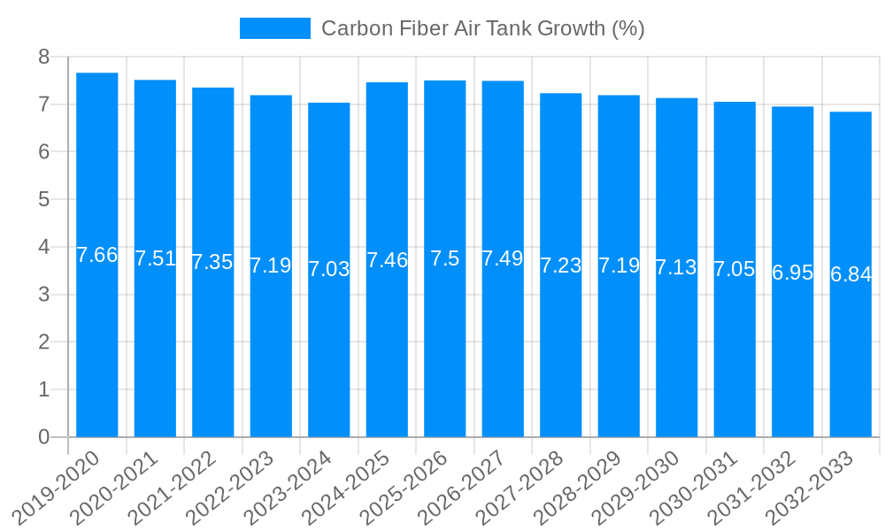 Carbon Fiber Air Tank Growth