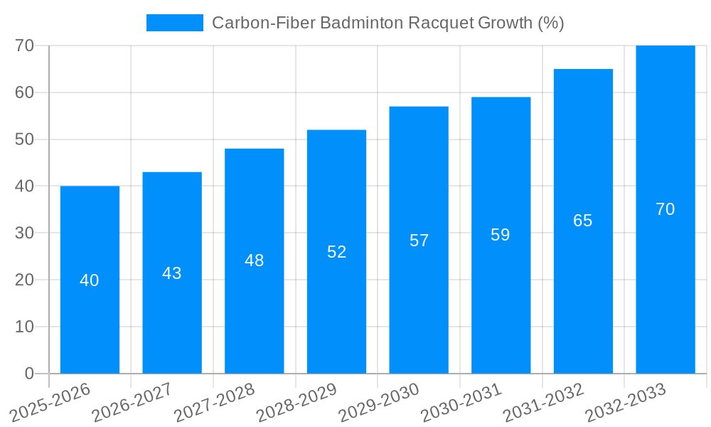 Carbon-Fiber Badminton Racquet Growth