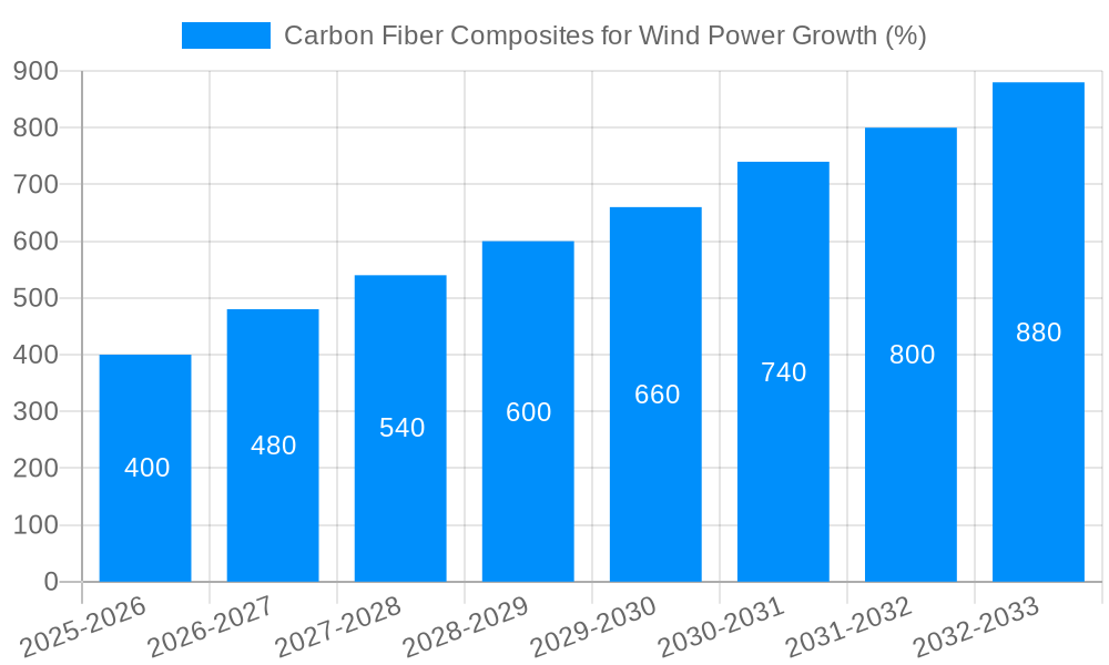 Carbon Fiber Composites for Wind Power Growth