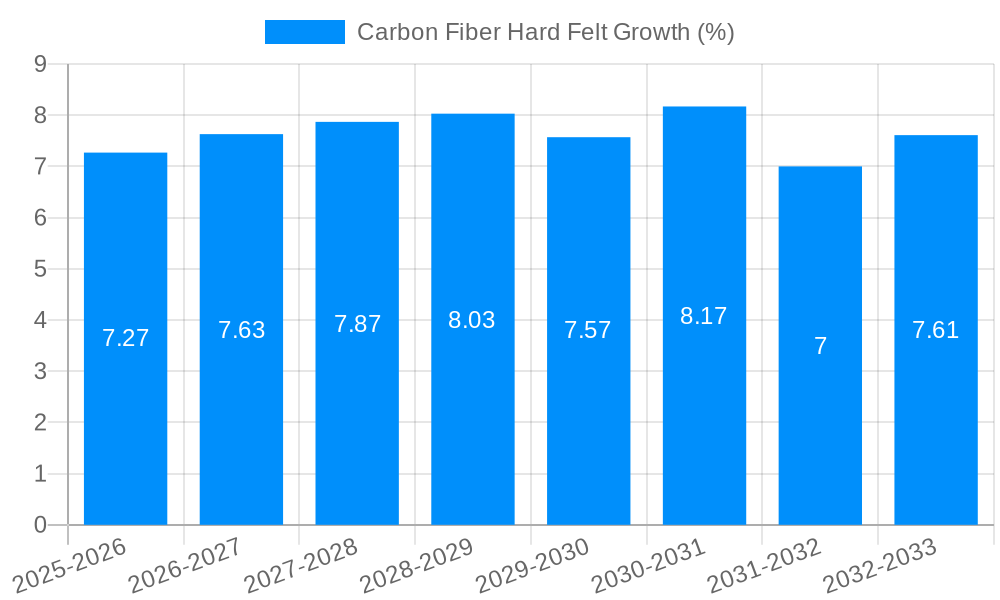 Carbon Fiber Hard Felt Growth