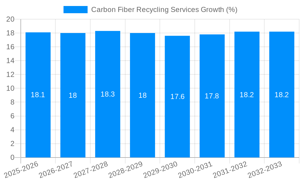 Carbon Fiber Recycling Services Growth