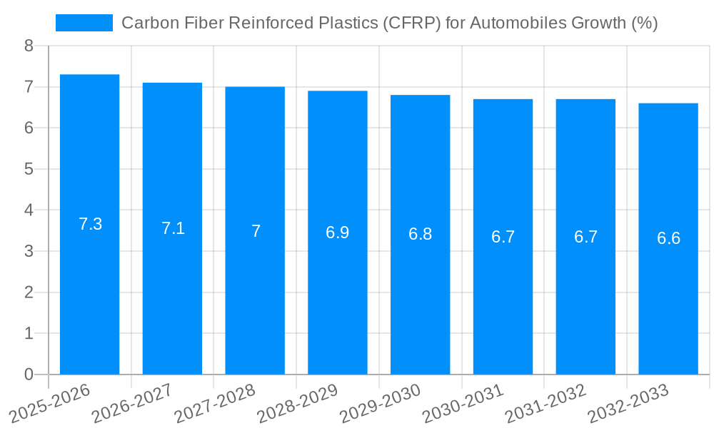 Carbon Fiber Reinforced Plastics (CFRP) for Automobiles Growth