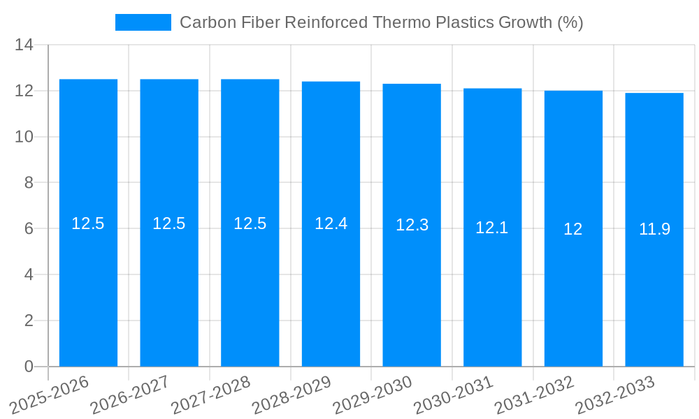 Carbon Fiber Reinforced Thermo Plastics Growth