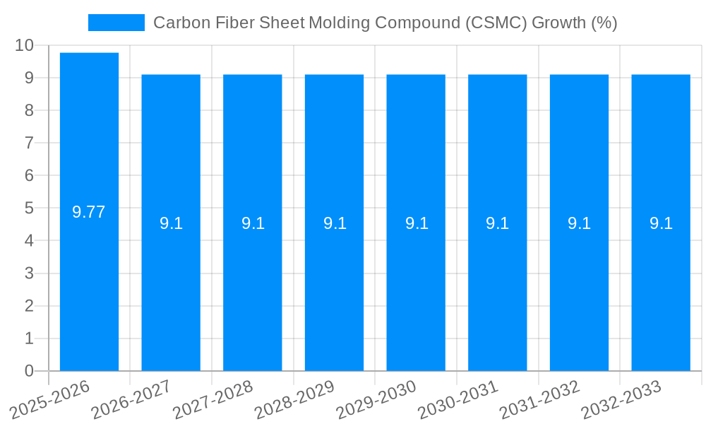 Carbon Fiber Sheet Molding Compound (CSMC) Growth