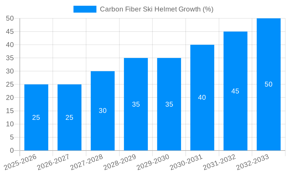 Carbon Fiber Ski Helmet Growth