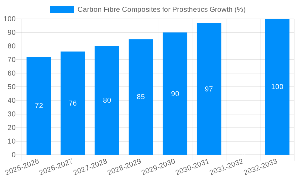 Carbon Fibre Composites for Prosthetics Growth