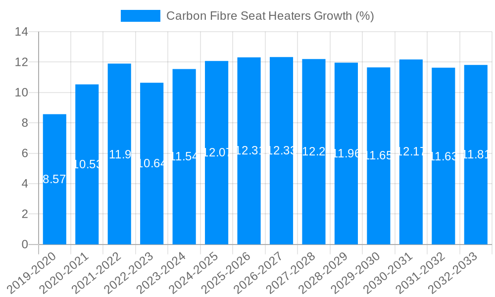 Carbon Fibre Seat Heaters Growth