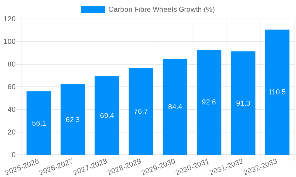 Carbon Fibre Wheels Growth