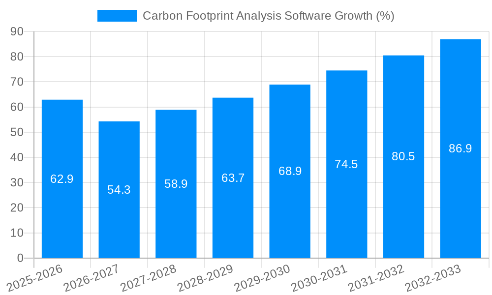 Carbon Footprint Analysis Software Growth