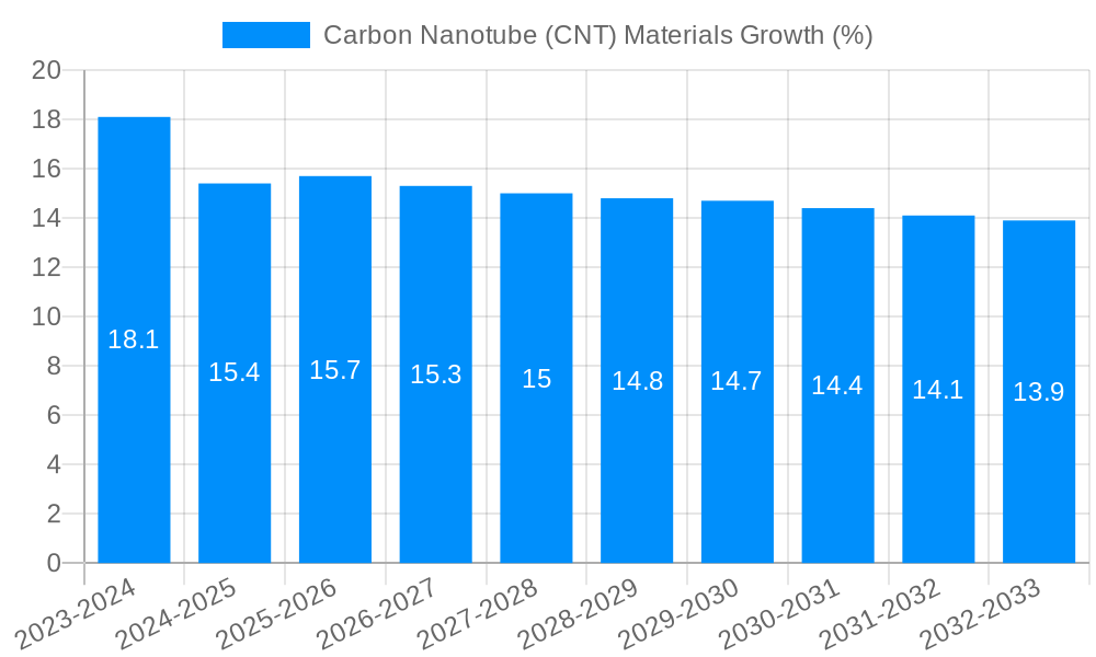 Carbon Nanotube (CNT) Materials Growth