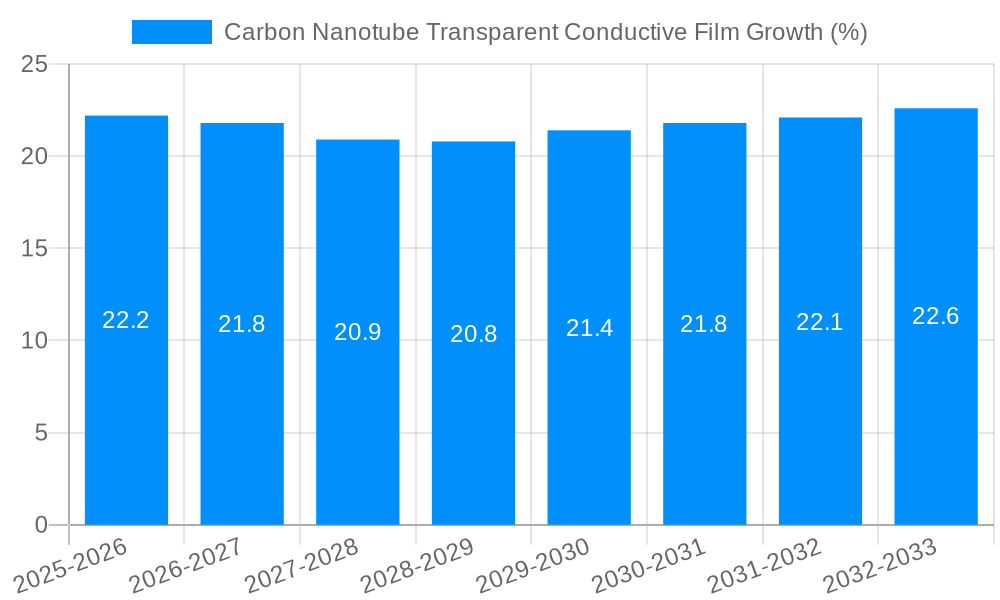 Carbon Nanotube Transparent Conductive Film Growth