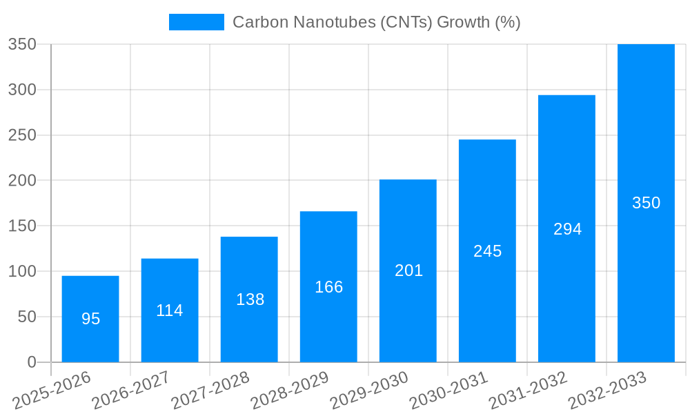 Carbon Nanotubes (CNTs) Growth