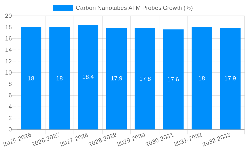 Carbon Nanotubes AFM Probes Growth