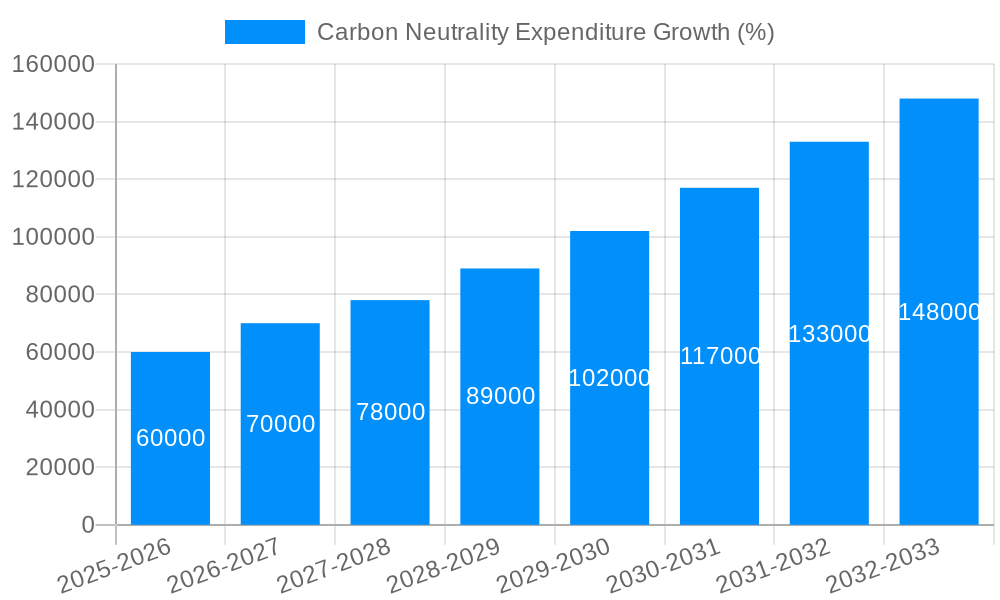 Carbon Neutrality Expenditure Growth