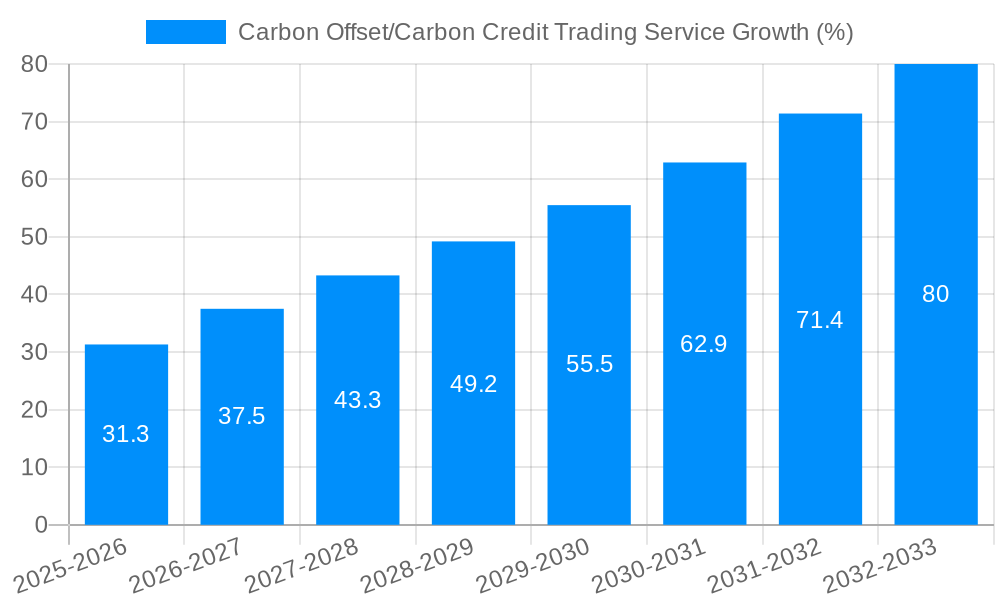 Carbon Offset/Carbon Credit Trading Service Growth