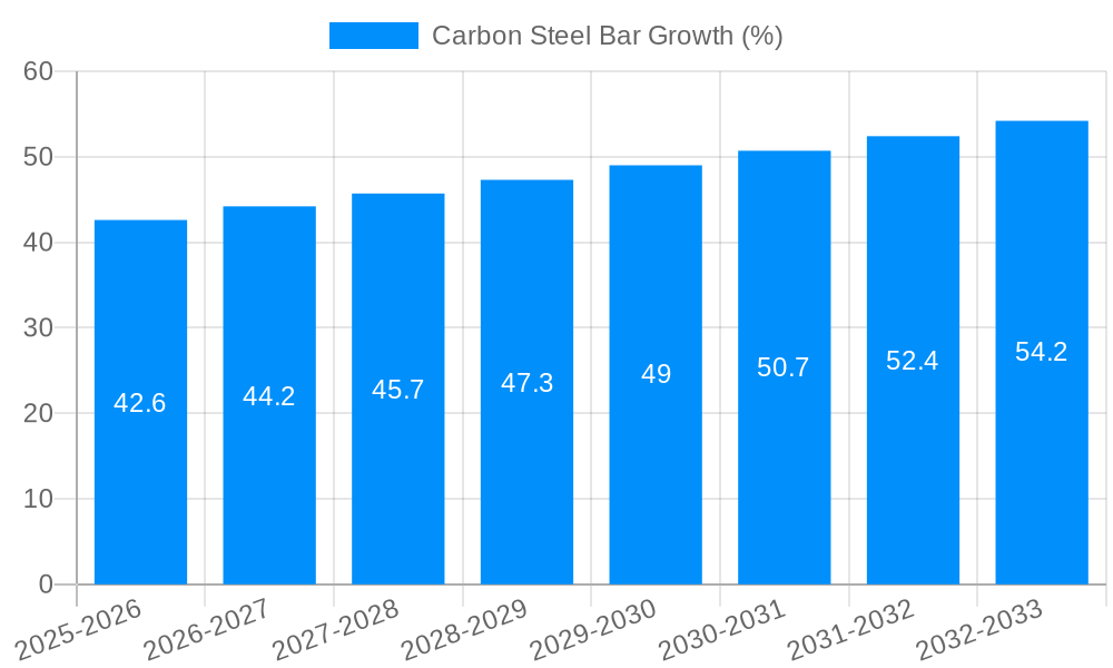 Carbon Steel Bar Growth