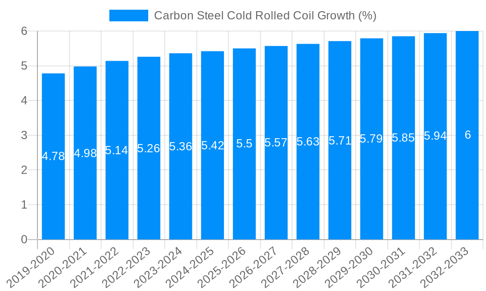 Carbon Steel Cold Rolled Coil Growth
