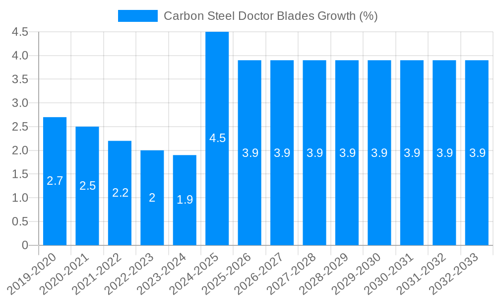 Carbon Steel Doctor Blades Growth