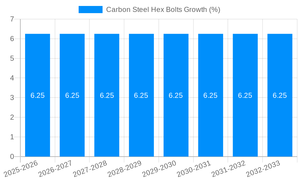 Carbon Steel Hex Bolts Growth