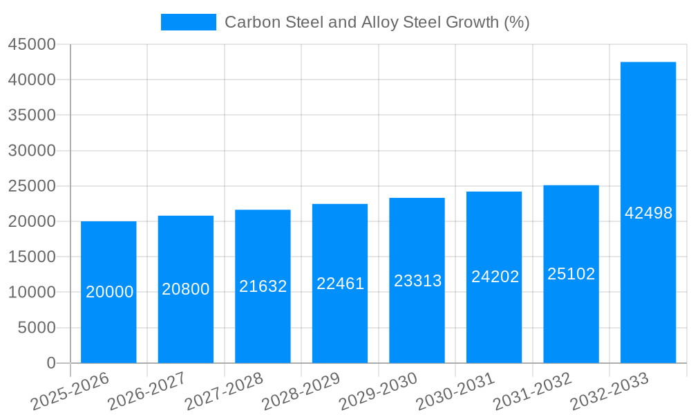 Carbon Steel and Alloy Steel Growth