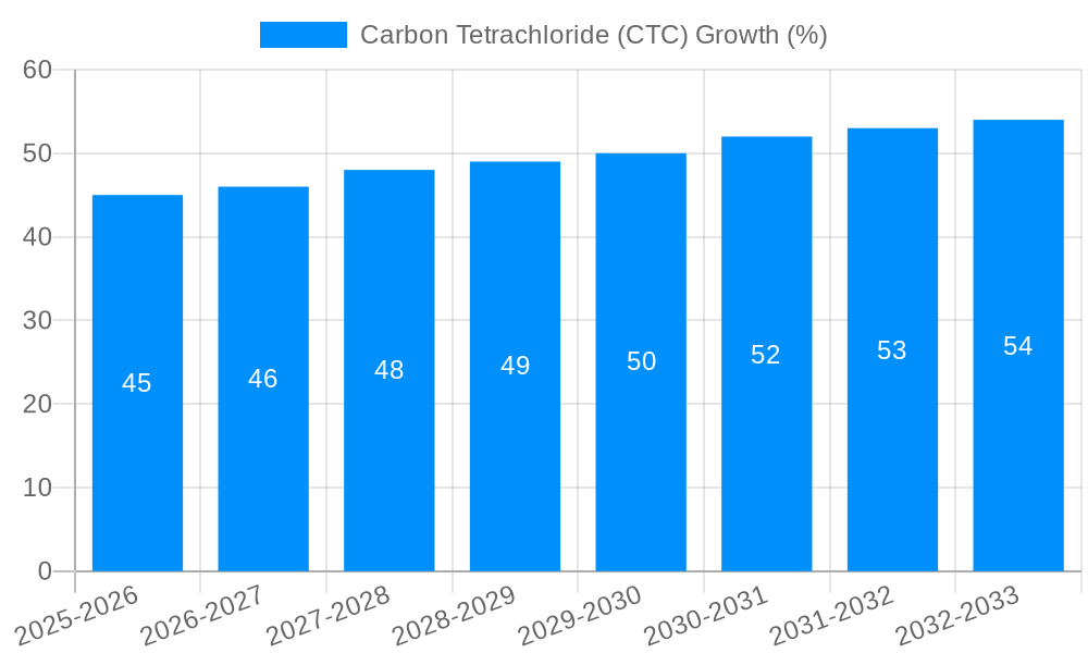 Carbon Tetrachloride (CTC) Growth