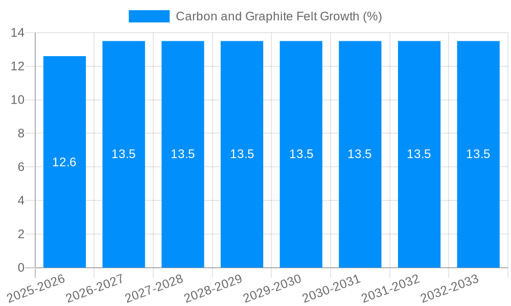 Carbon and Graphite Felt Growth