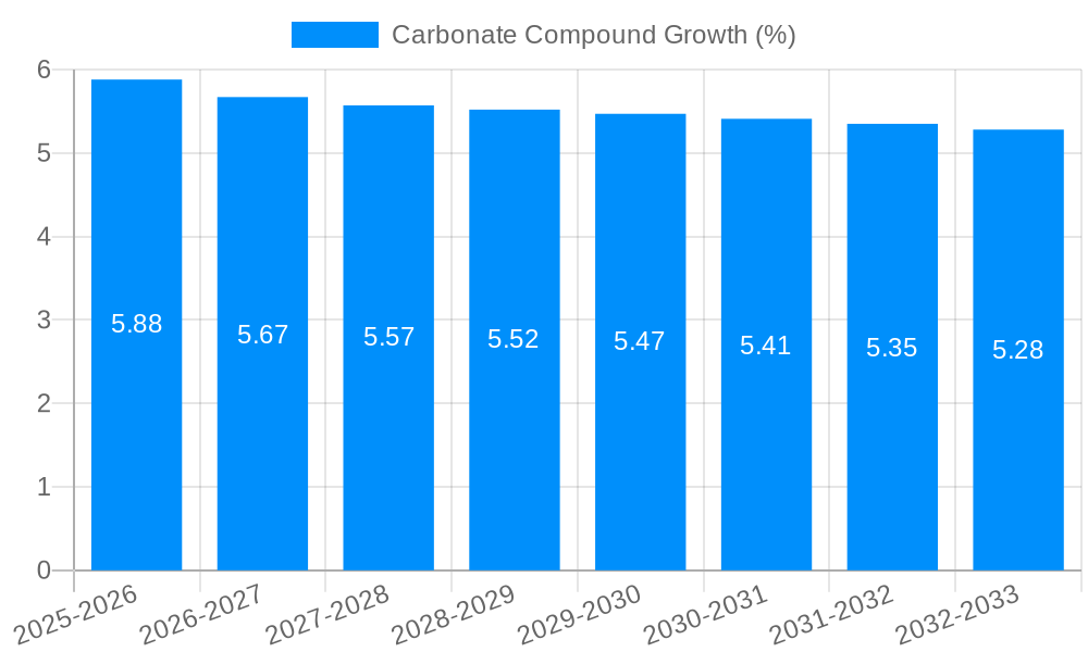 Carbonate Compound Growth