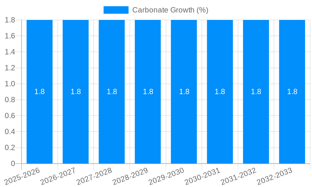Carbonate Growth