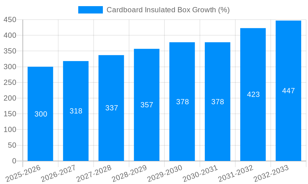 Cardboard Insulated Box Growth