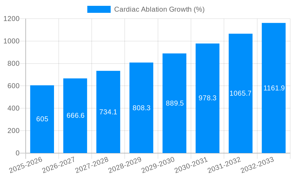 Cardiac Ablation Growth