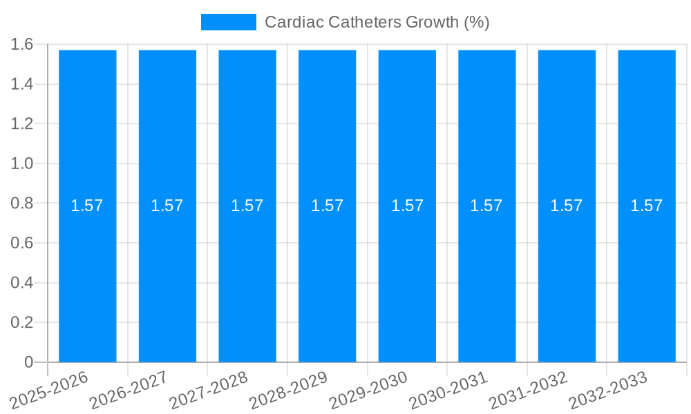 Cardiac Catheters Growth