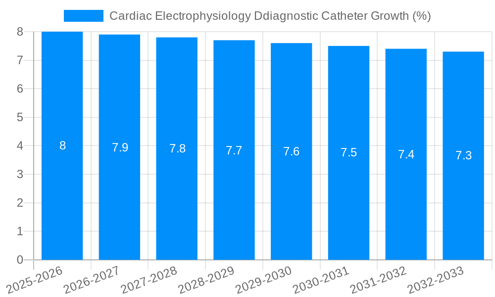 Cardiac Electrophysiology Ddiagnostic Catheter Growth