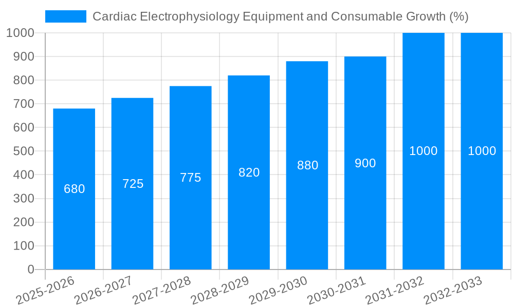 Cardiac Electrophysiology Equipment and Consumable Growth