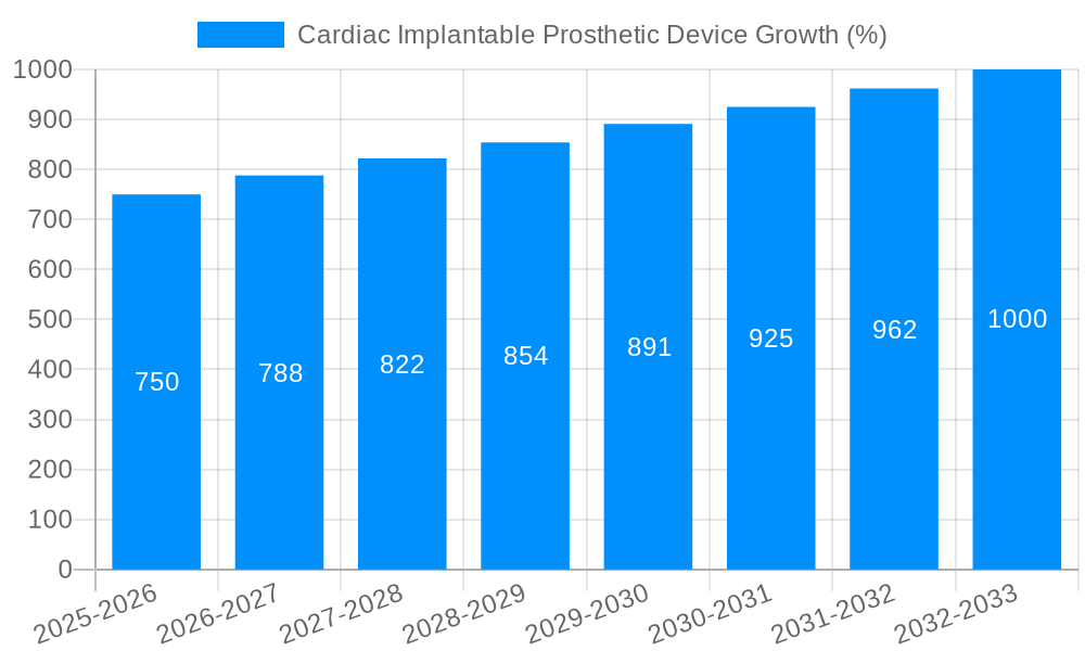 Cardiac Implantable Prosthetic Device Growth