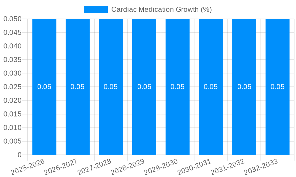 Cardiac Medication Growth