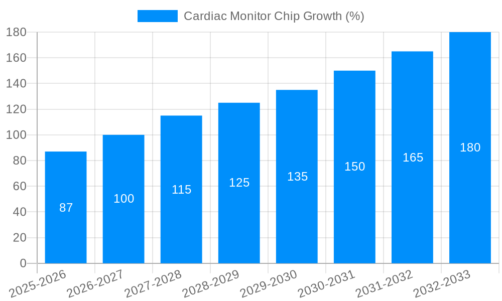 Cardiac Monitor Chip Growth