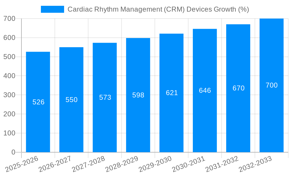 Cardiac Rhythm Management (CRM) Devices Growth
