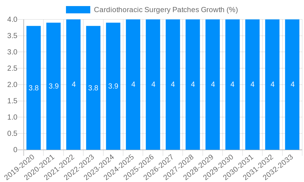 Cardiothoracic Surgery Patches Growth