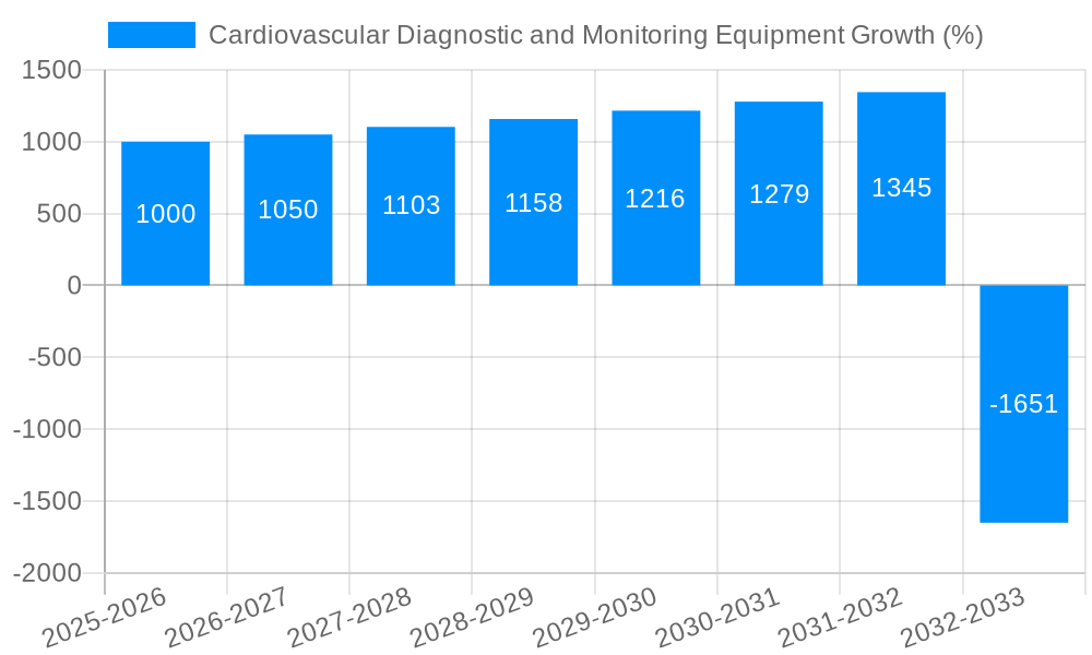Cardiovascular Diagnostic and Monitoring Equipment Growth
