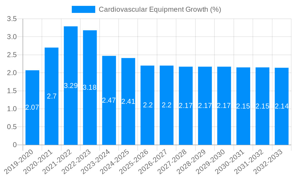 Cardiovascular Equipment Growth
