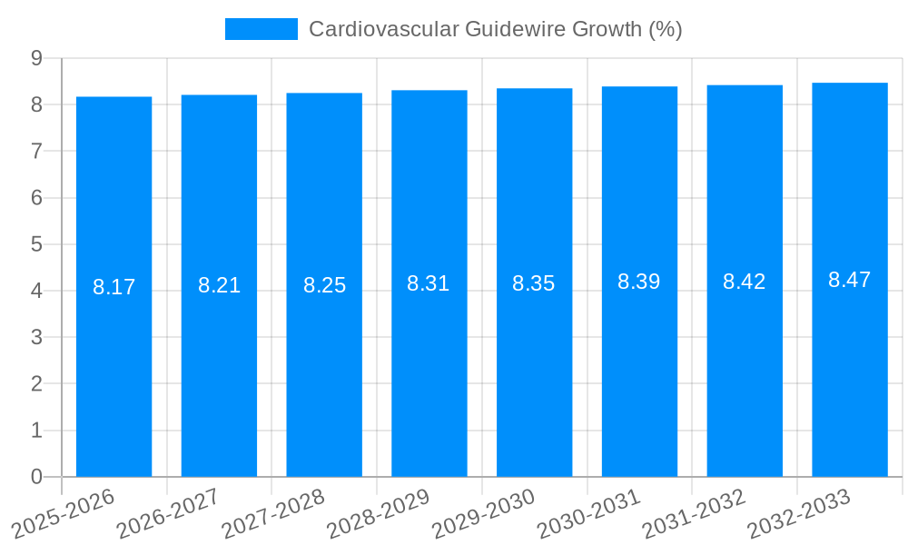 Cardiovascular Guidewire Growth
