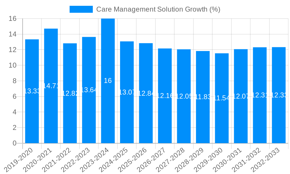 Care Management Solution Growth