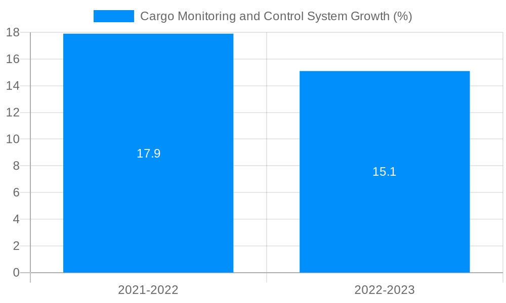 Cargo Monitoring and Control System Growth