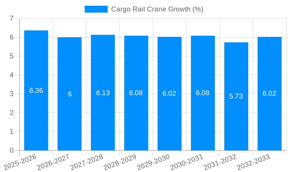 Cargo Rail Crane Growth