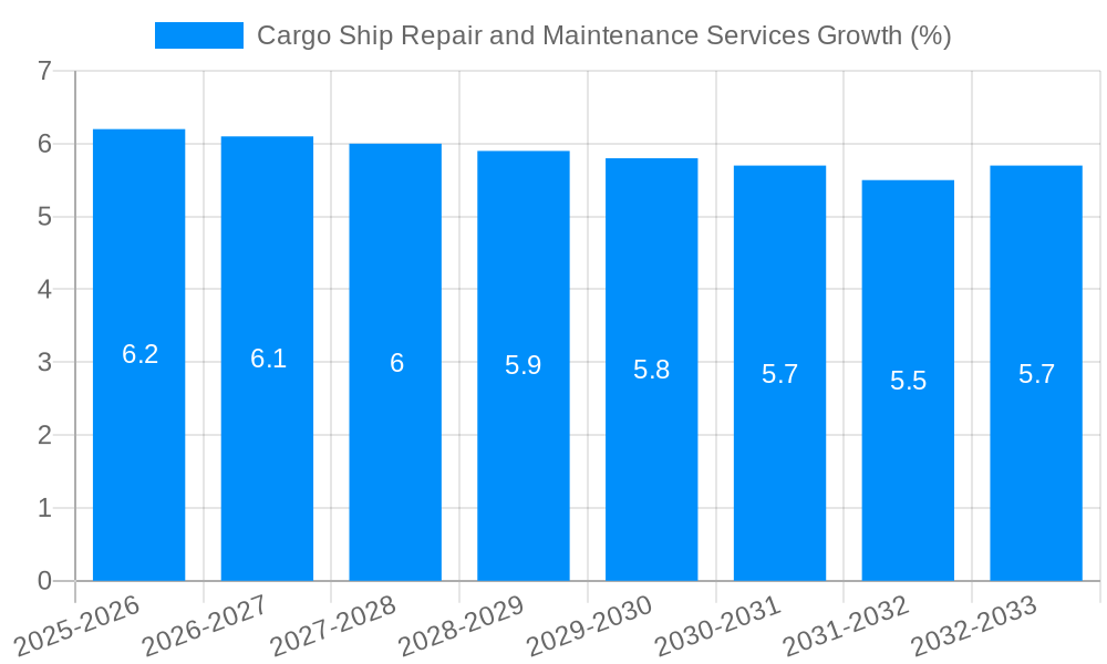 Cargo Ship Repair and Maintenance Services Growth